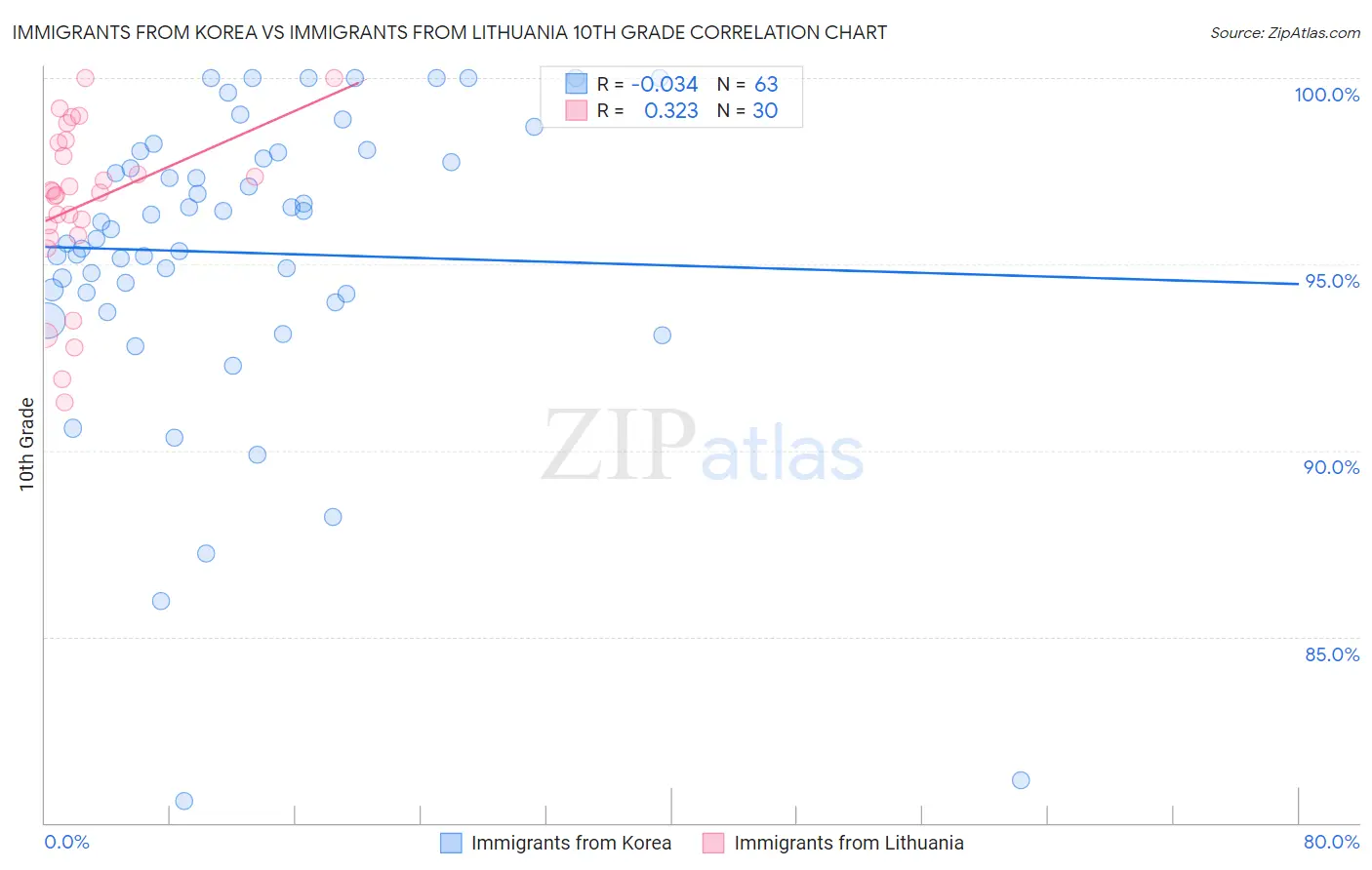 Immigrants from Korea vs Immigrants from Lithuania 10th Grade