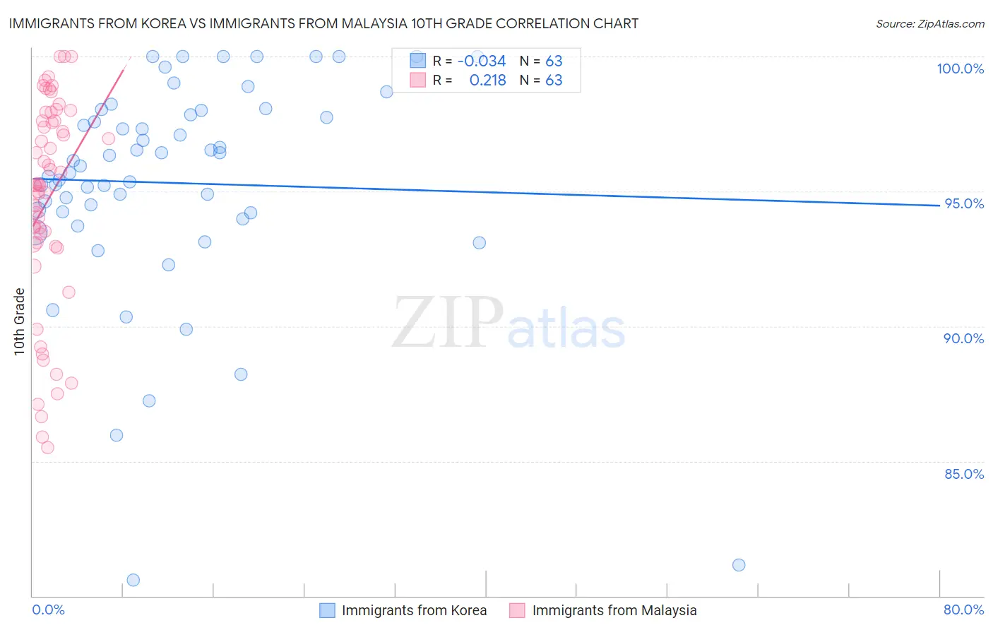 Immigrants from Korea vs Immigrants from Malaysia 10th Grade