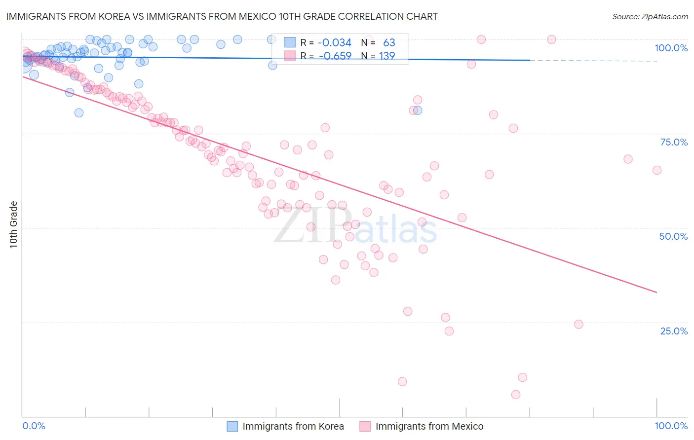 Immigrants from Korea vs Immigrants from Mexico 10th Grade