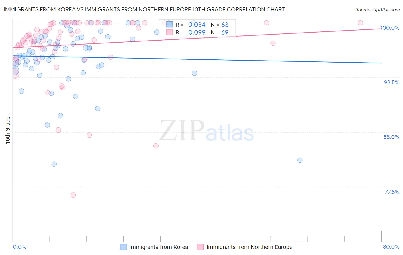 Immigrants from Korea vs Immigrants from Northern Europe 10th Grade