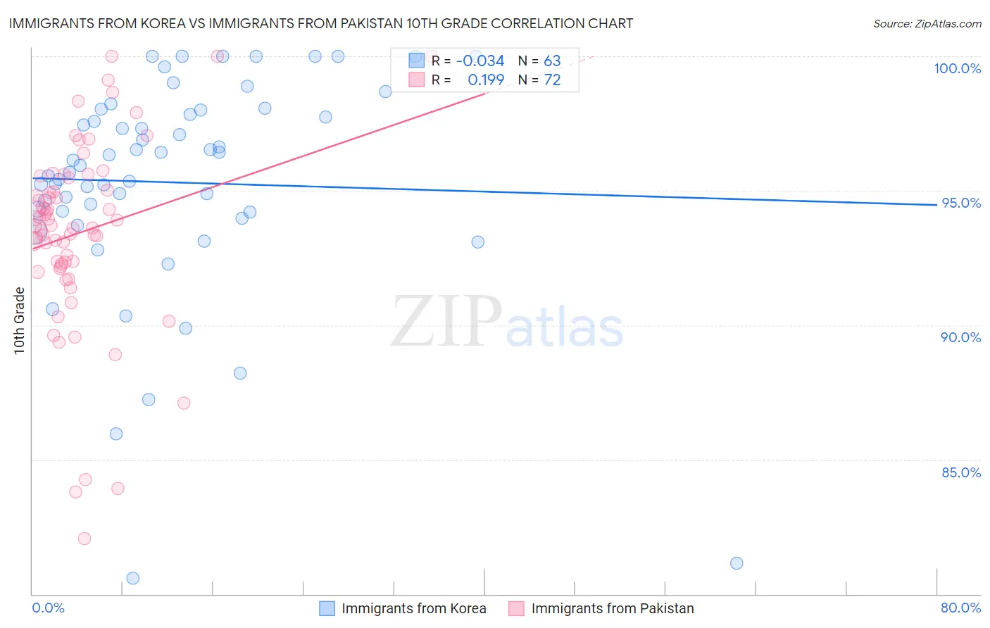 Immigrants from Korea vs Immigrants from Pakistan 10th Grade