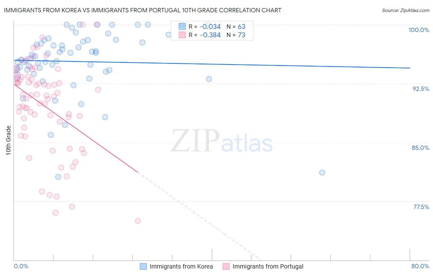 Immigrants from Korea vs Immigrants from Portugal 10th Grade