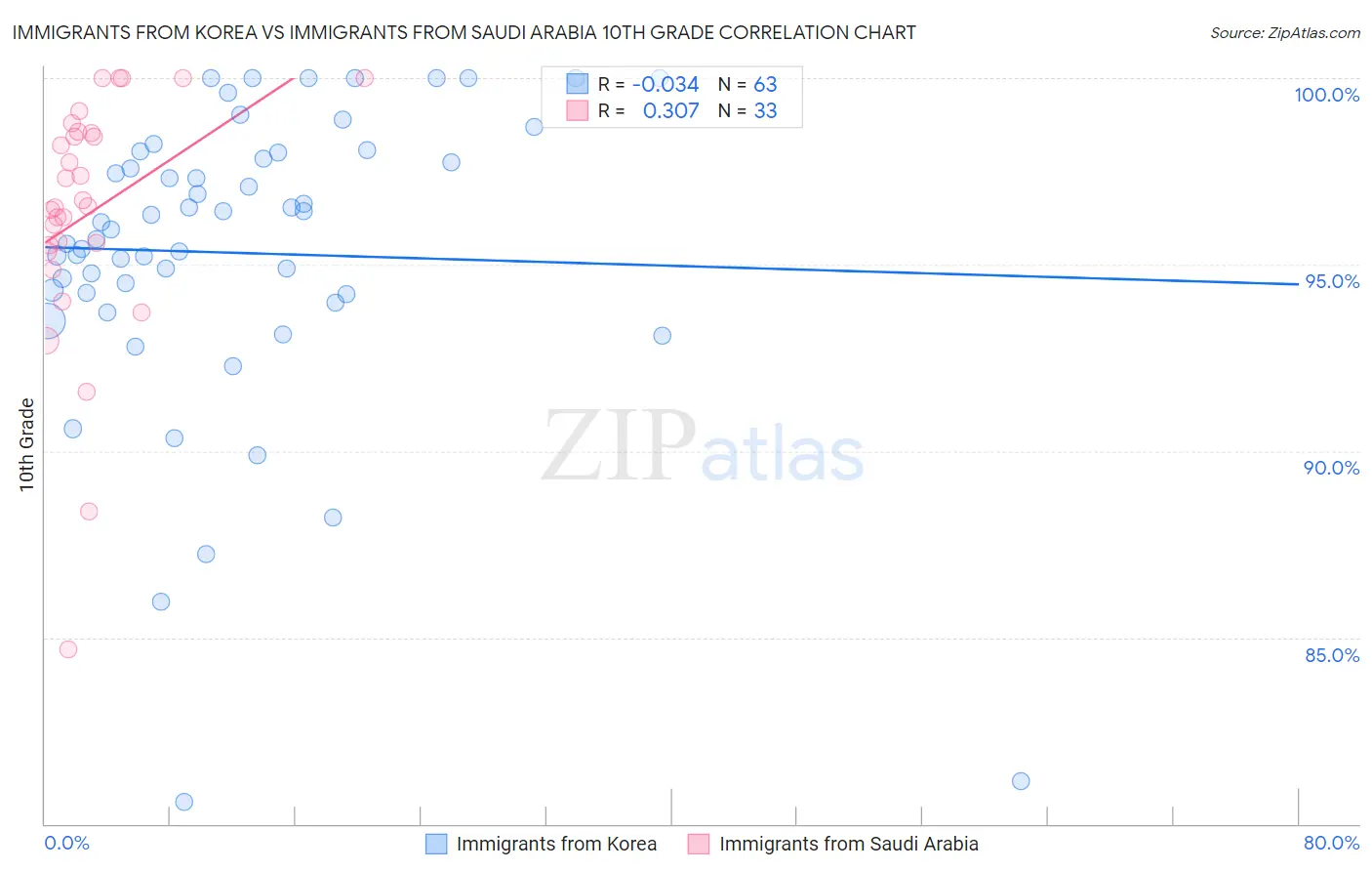 Immigrants from Korea vs Immigrants from Saudi Arabia 10th Grade