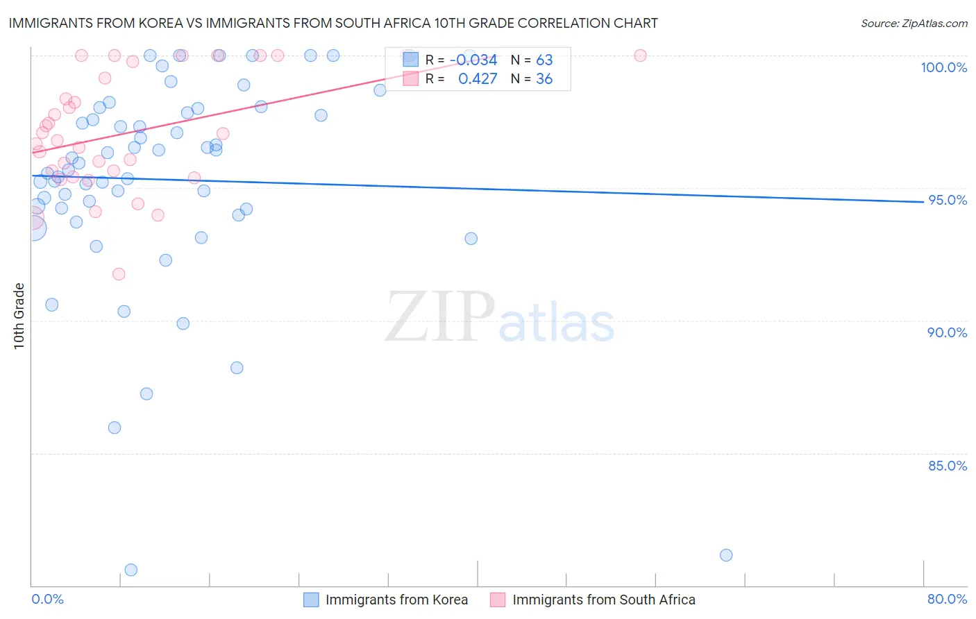 Immigrants from Korea vs Immigrants from South Africa 10th Grade