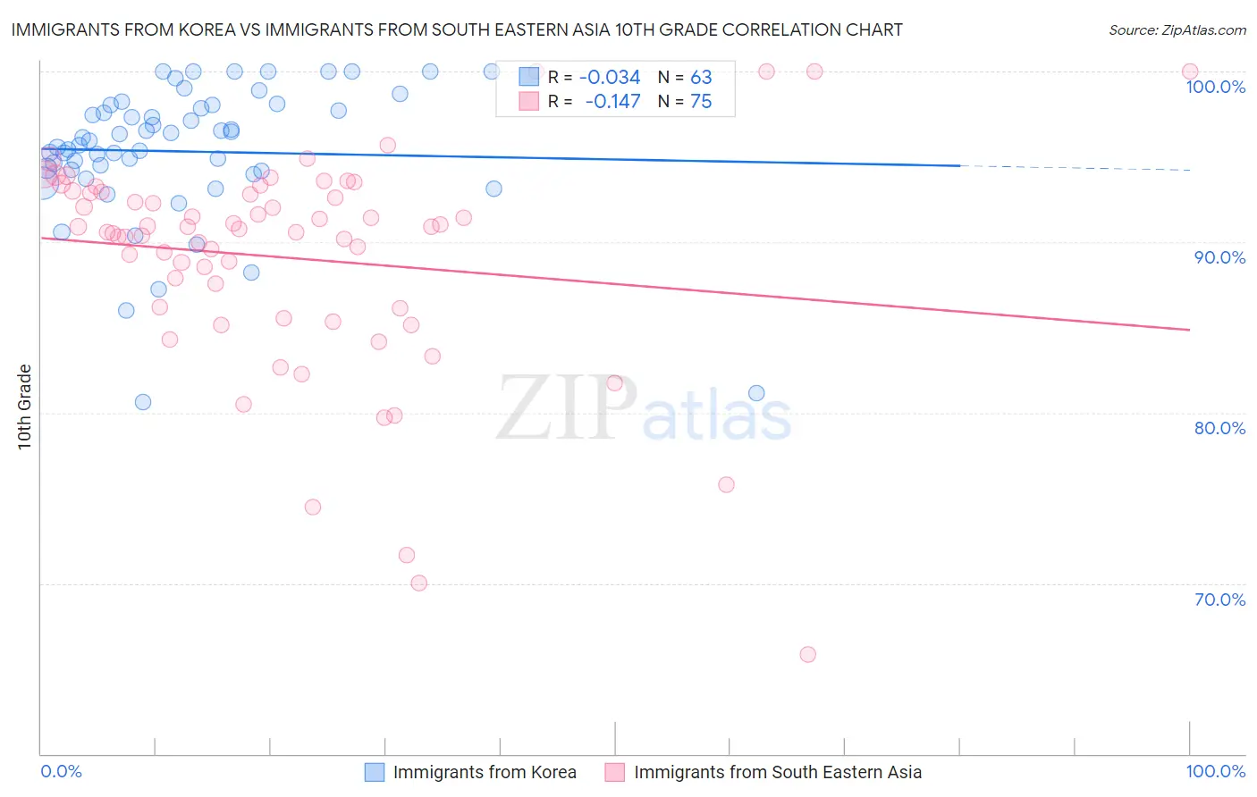 Immigrants from Korea vs Immigrants from South Eastern Asia 10th Grade