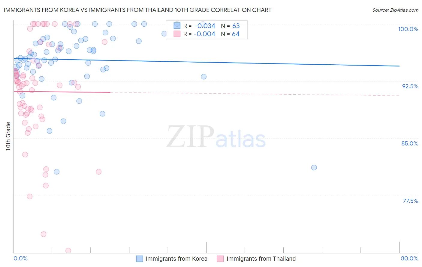 Immigrants from Korea vs Immigrants from Thailand 10th Grade