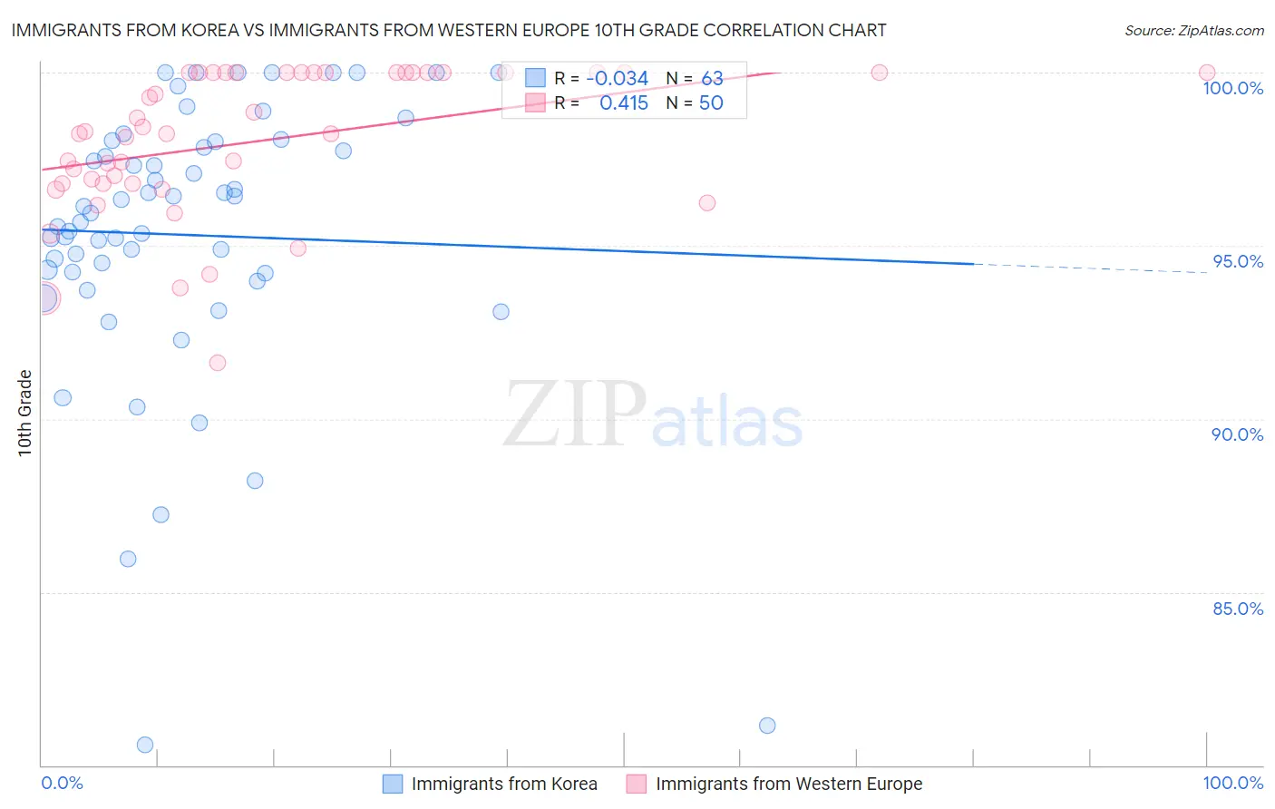 Immigrants from Korea vs Immigrants from Western Europe 10th Grade