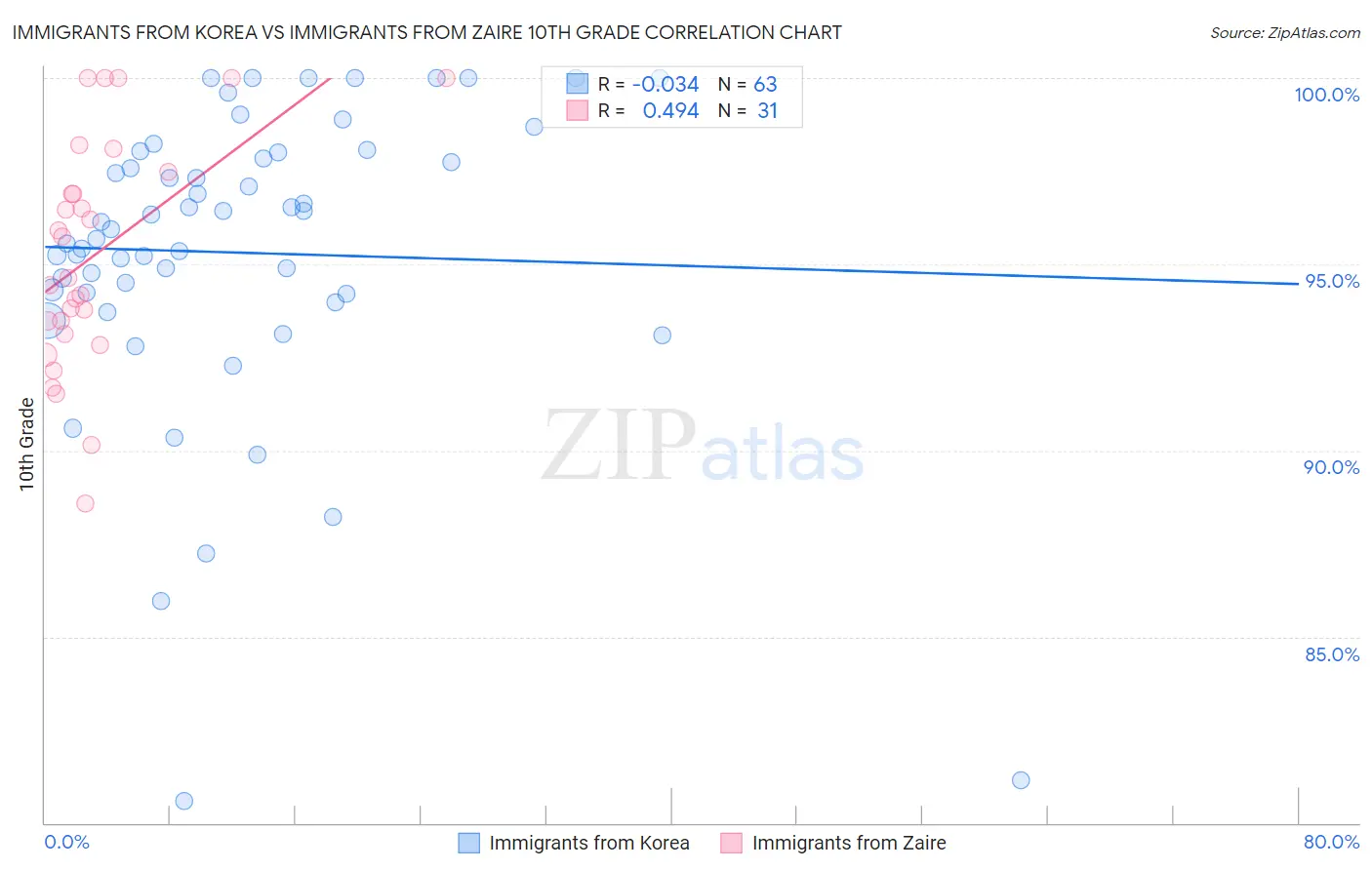 Immigrants from Korea vs Immigrants from Zaire 10th Grade