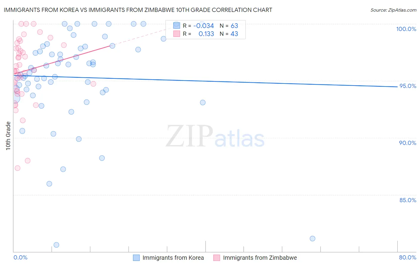 Immigrants from Korea vs Immigrants from Zimbabwe 10th Grade