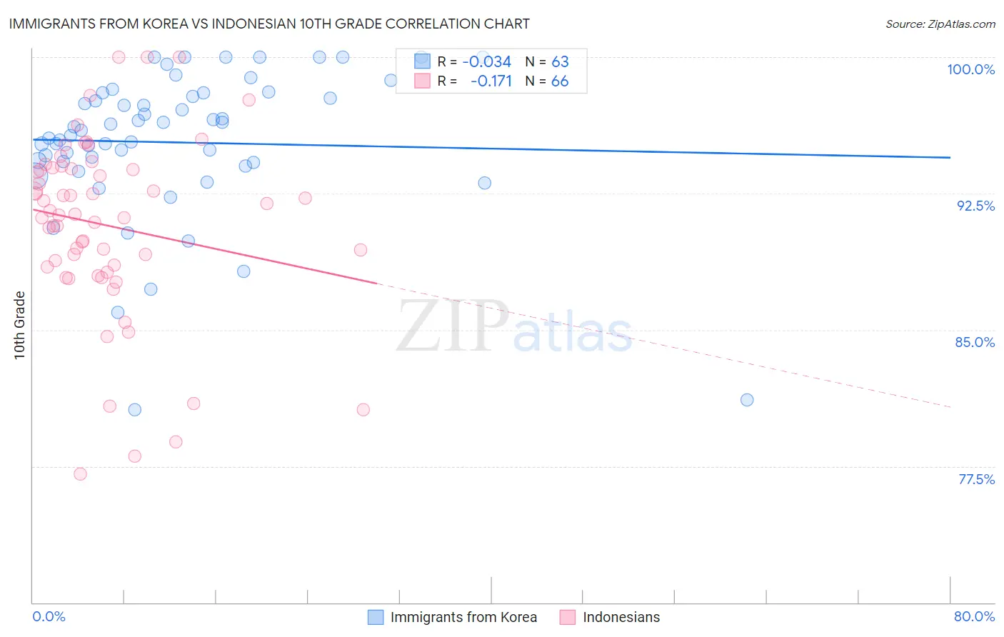 Immigrants from Korea vs Indonesian 10th Grade