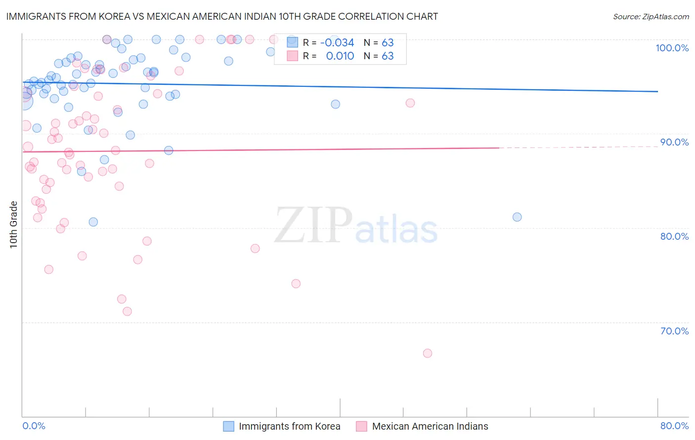 Immigrants from Korea vs Mexican American Indian 10th Grade