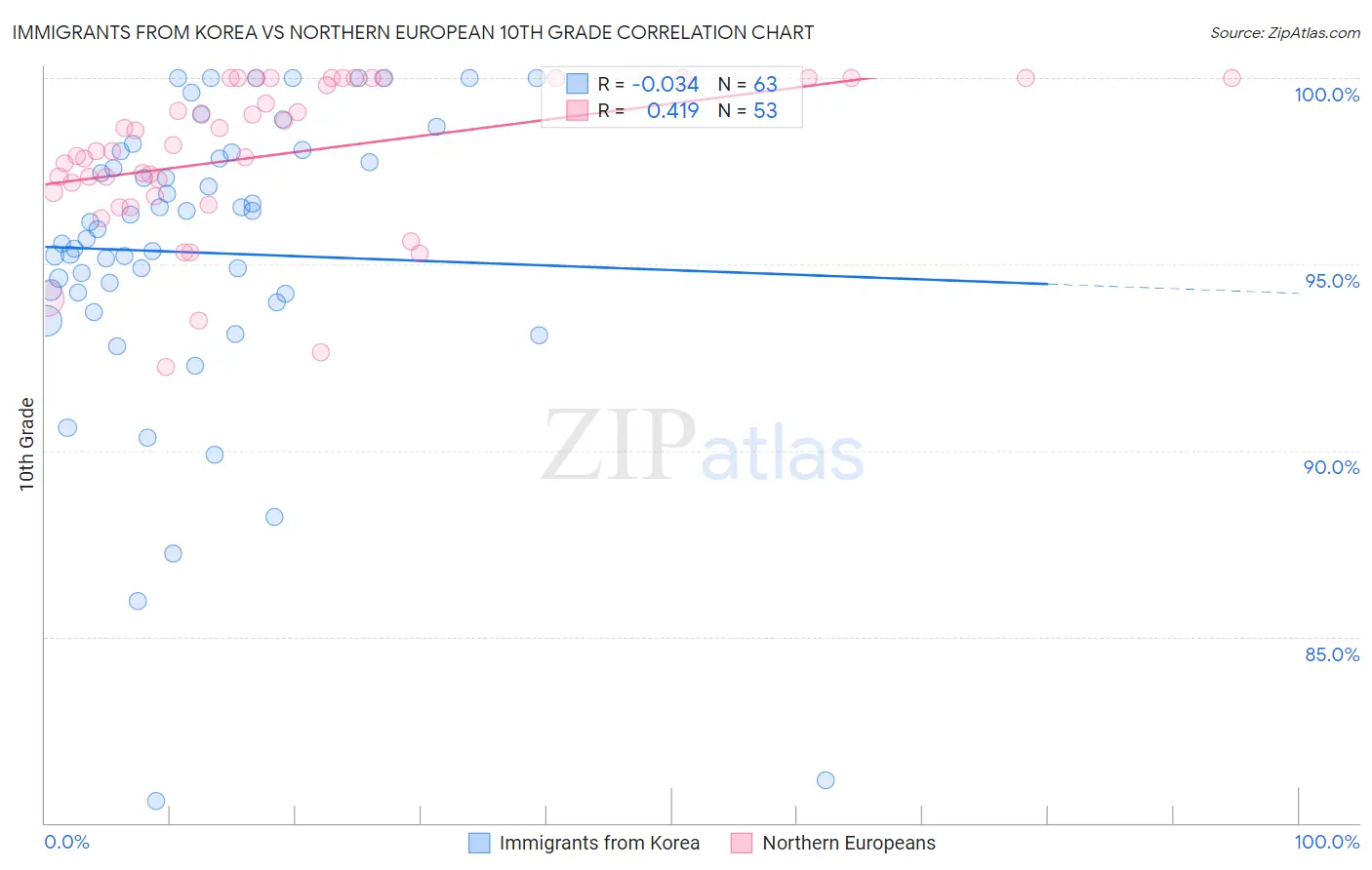 Immigrants from Korea vs Northern European 10th Grade