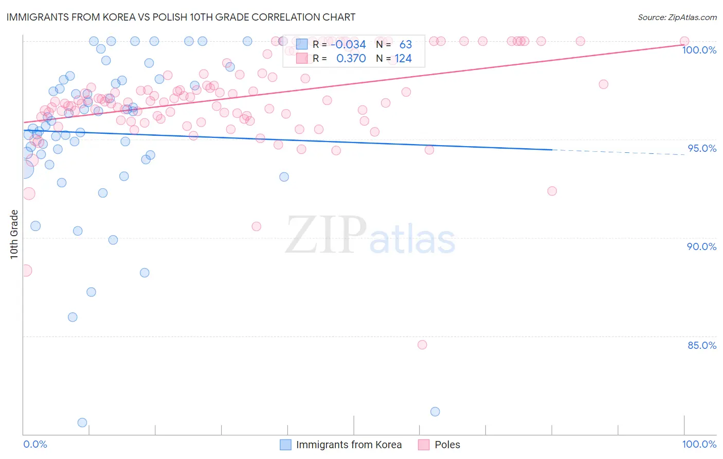 Immigrants from Korea vs Polish 10th Grade