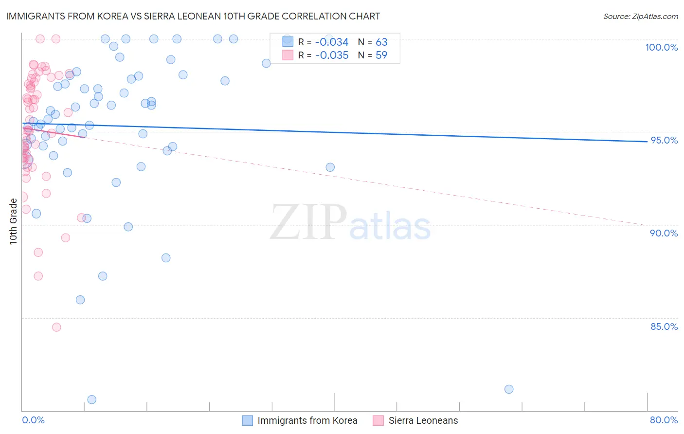 Immigrants from Korea vs Sierra Leonean 10th Grade