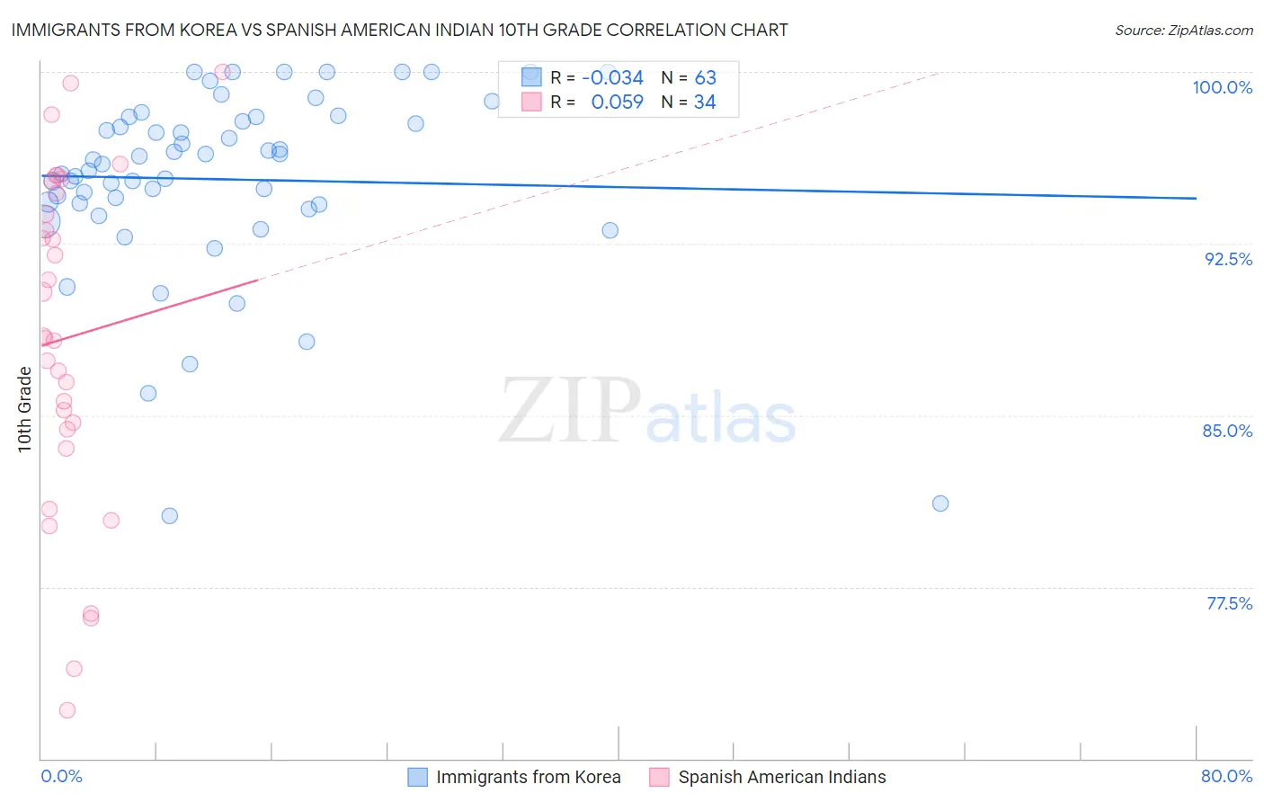 Immigrants from Korea vs Spanish American Indian 10th Grade