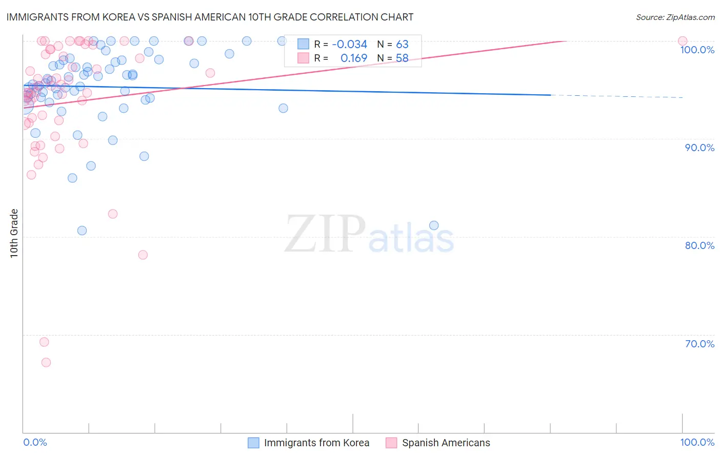 Immigrants from Korea vs Spanish American 10th Grade