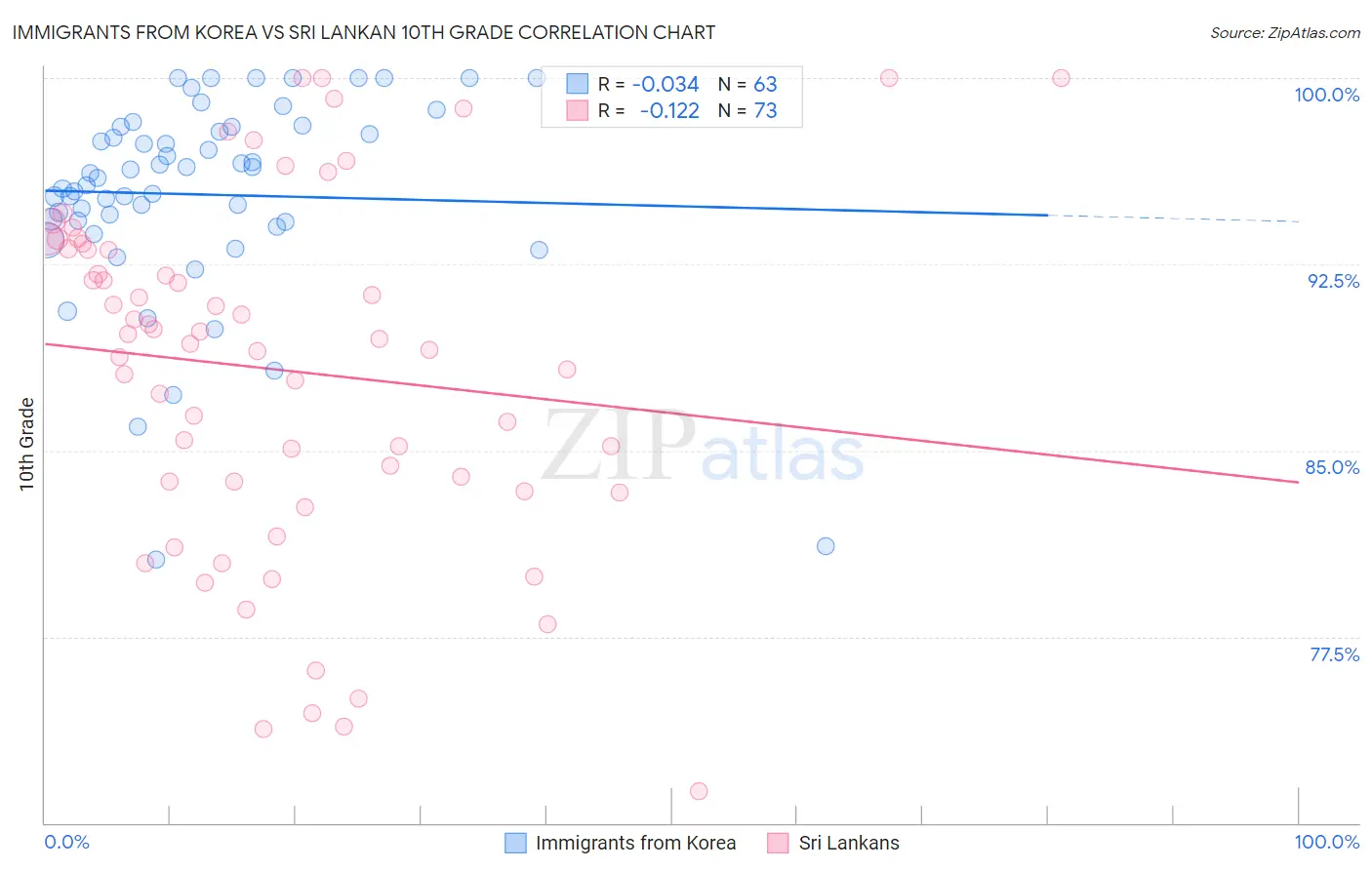Immigrants from Korea vs Sri Lankan 10th Grade