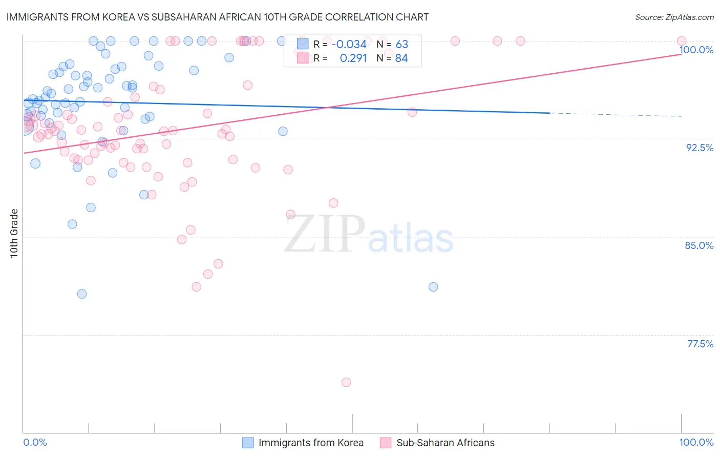 Immigrants from Korea vs Subsaharan African 10th Grade