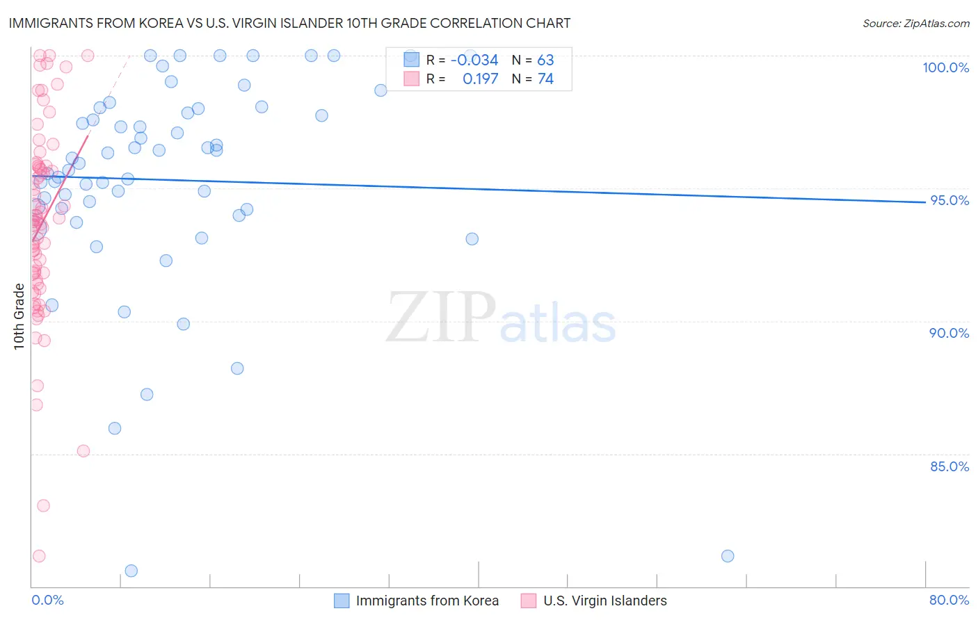 Immigrants from Korea vs U.S. Virgin Islander 10th Grade