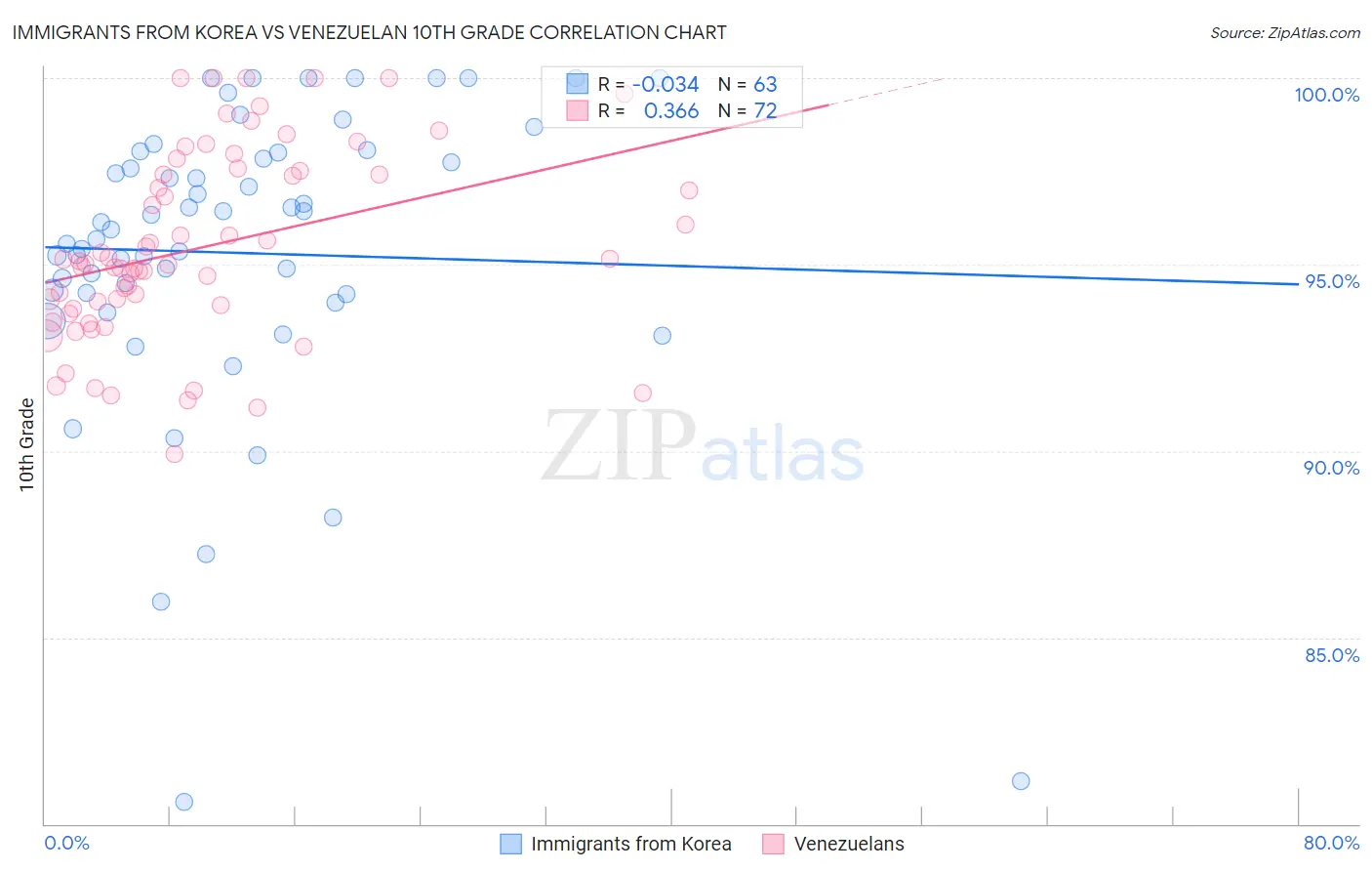 Immigrants from Korea vs Venezuelan 10th Grade