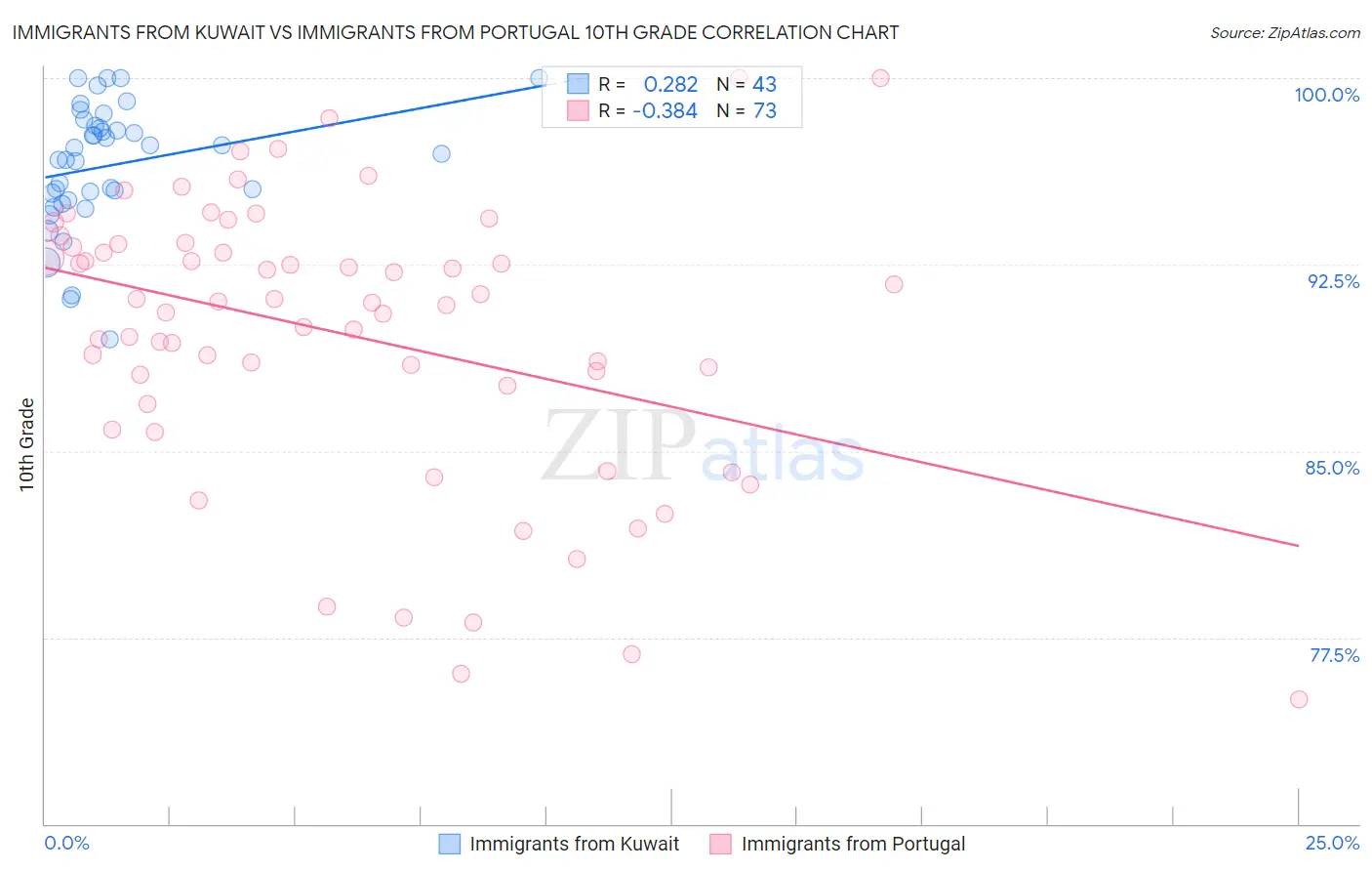 Immigrants from Kuwait vs Immigrants from Portugal 10th Grade