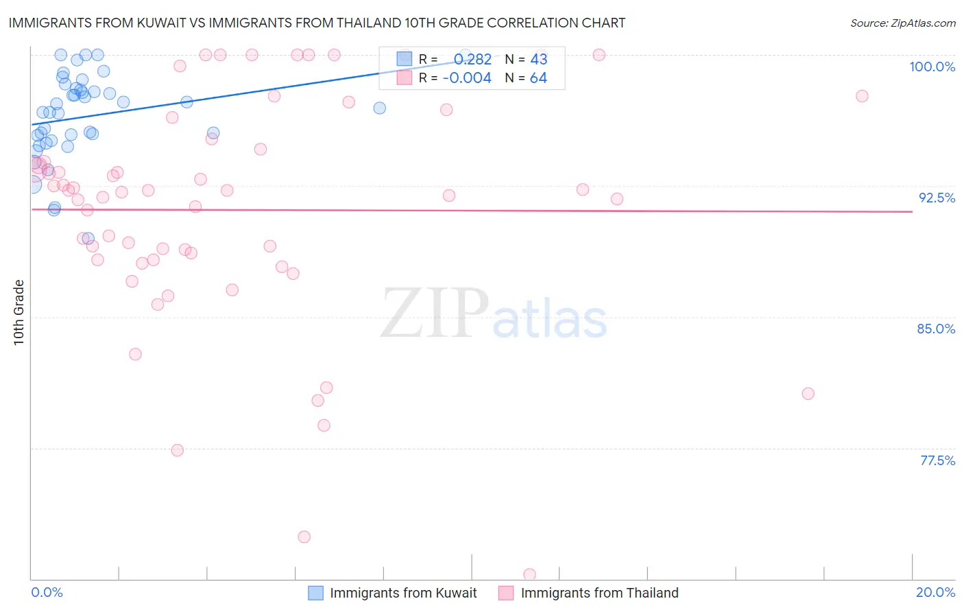 Immigrants from Kuwait vs Immigrants from Thailand 10th Grade