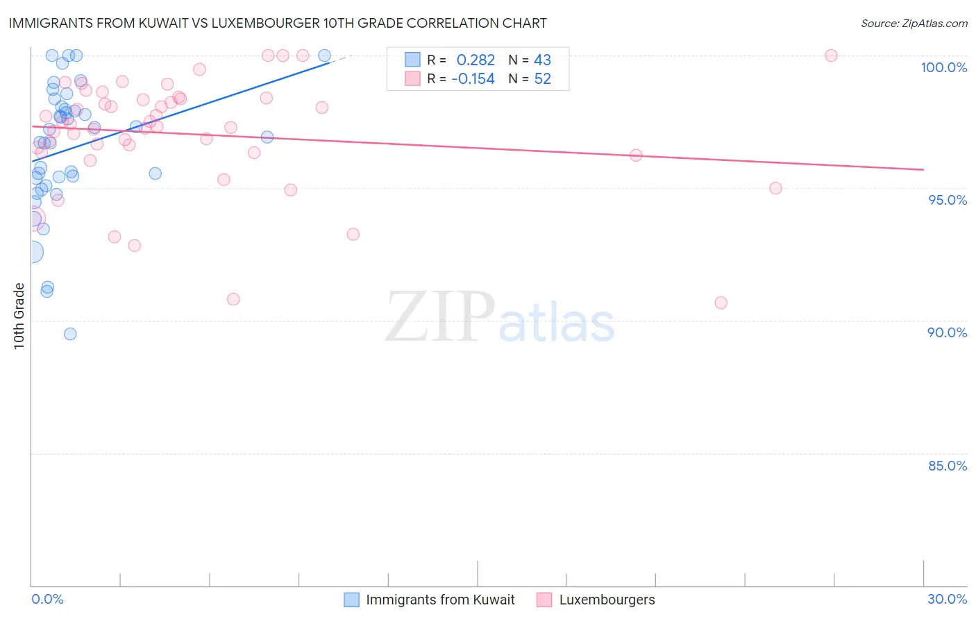 Immigrants from Kuwait vs Luxembourger 10th Grade