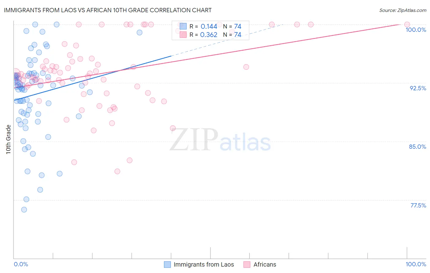 Immigrants from Laos vs African 10th Grade