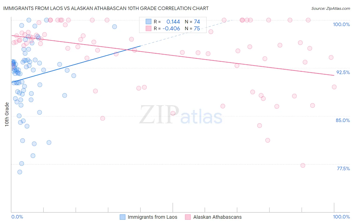 Immigrants from Laos vs Alaskan Athabascan 10th Grade