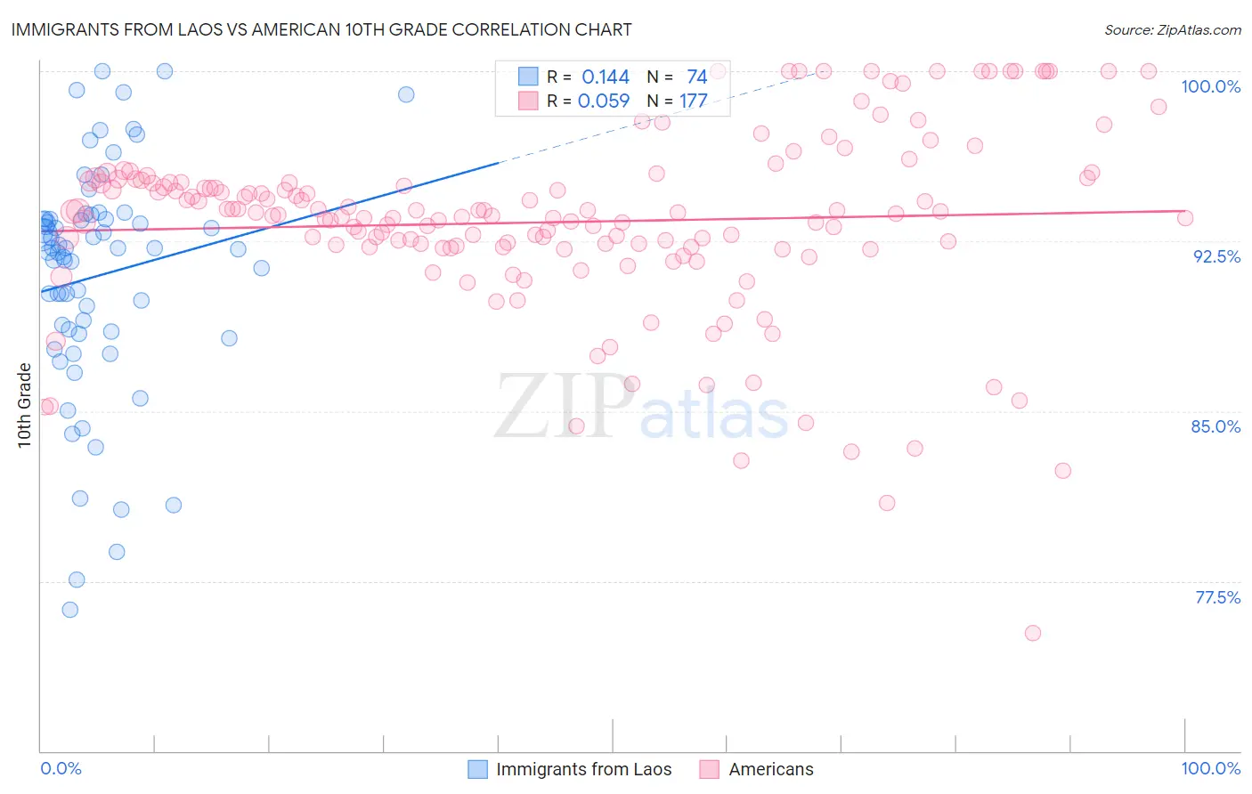 Immigrants from Laos vs American 10th Grade