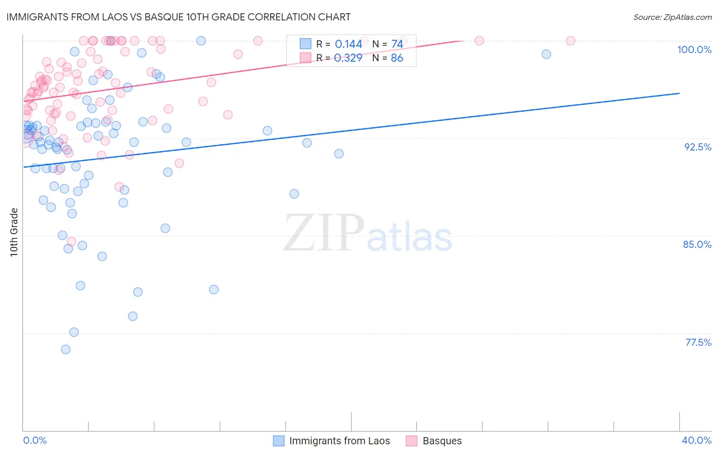 Immigrants from Laos vs Basque 10th Grade