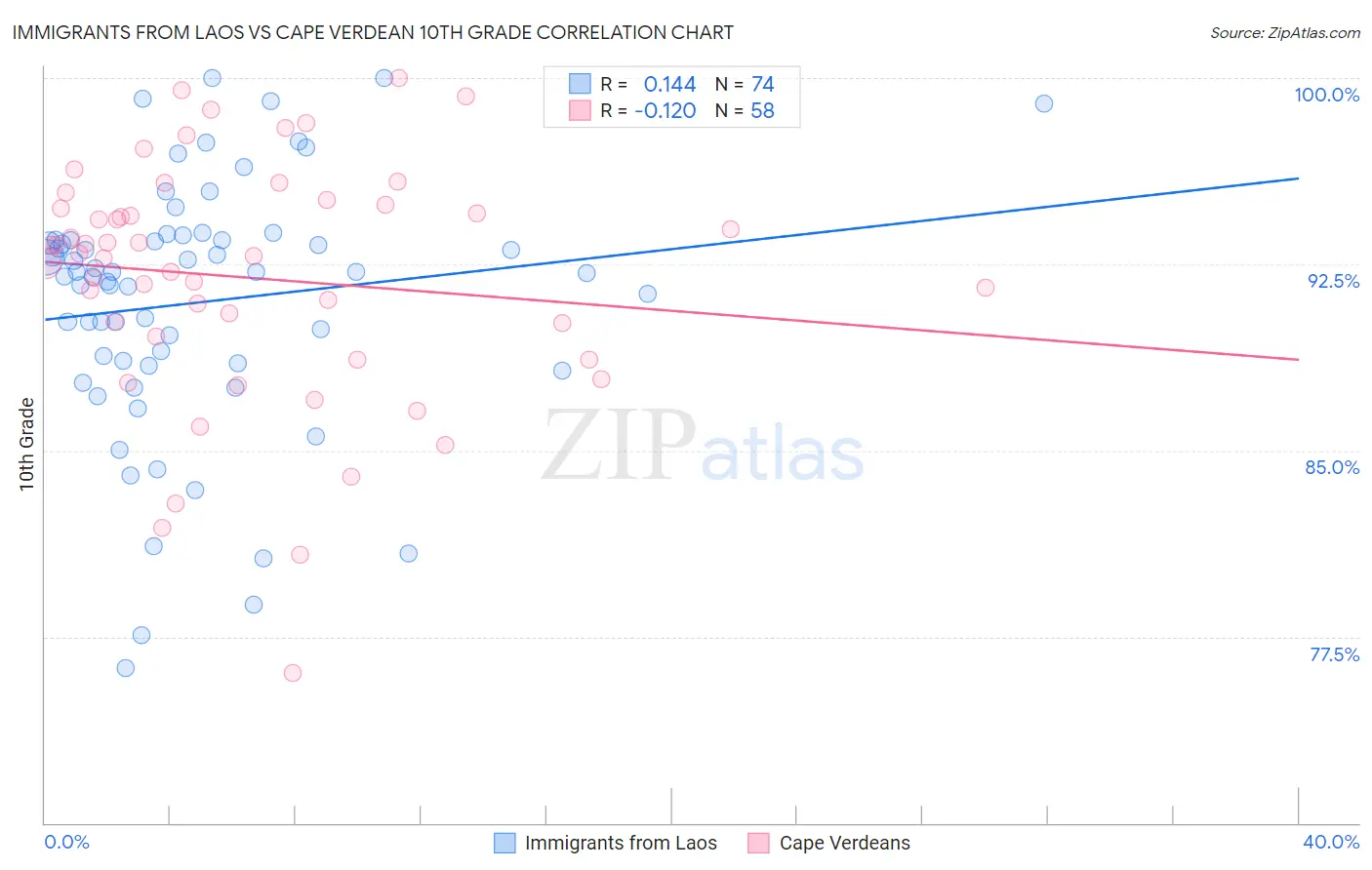 Immigrants from Laos vs Cape Verdean 10th Grade