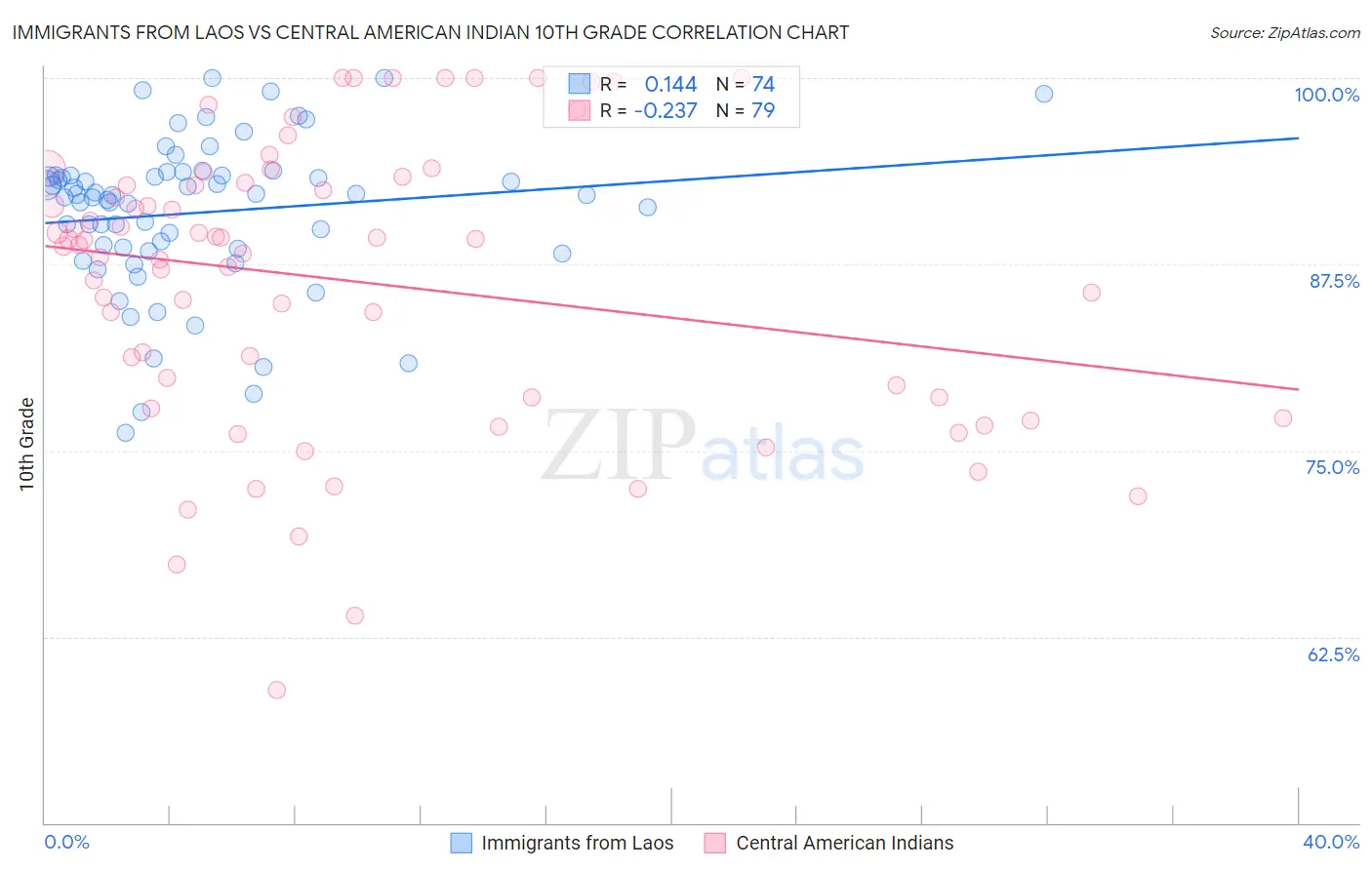 Immigrants from Laos vs Central American Indian 10th Grade