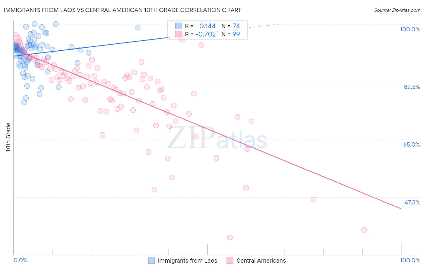 Immigrants from Laos vs Central American 10th Grade