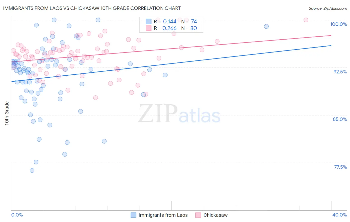 Immigrants from Laos vs Chickasaw 10th Grade
