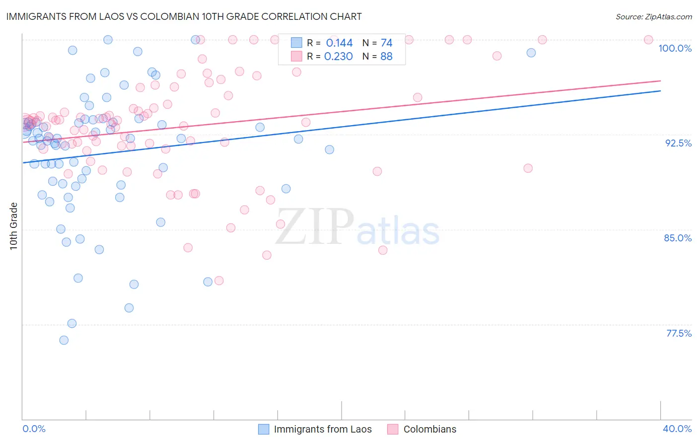 Immigrants from Laos vs Colombian 10th Grade