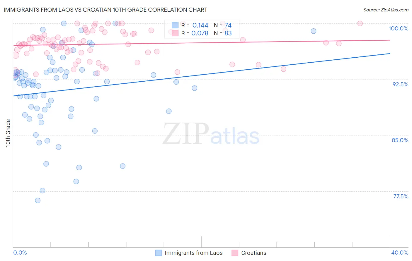 Immigrants from Laos vs Croatian 10th Grade