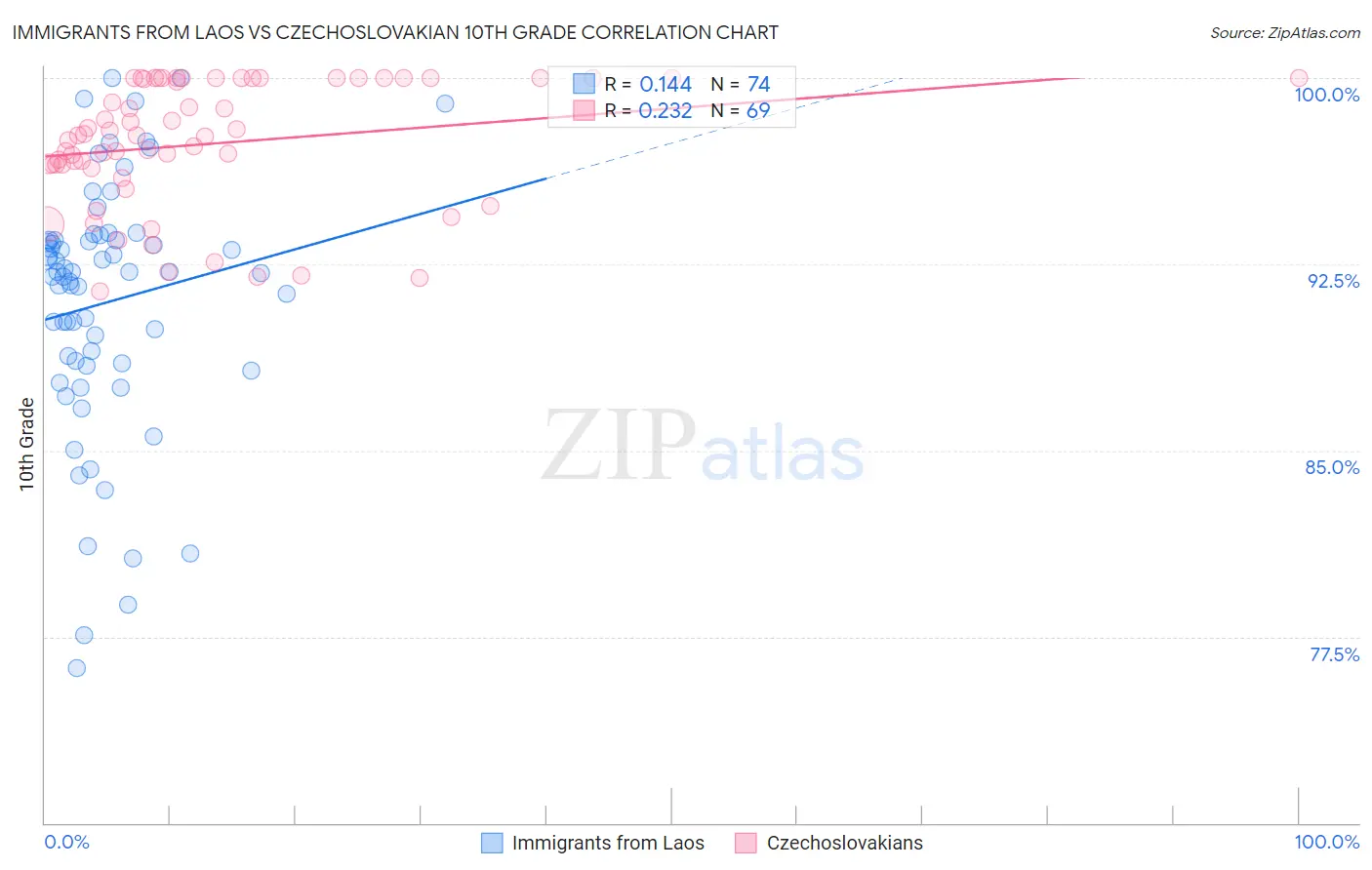 Immigrants from Laos vs Czechoslovakian 10th Grade