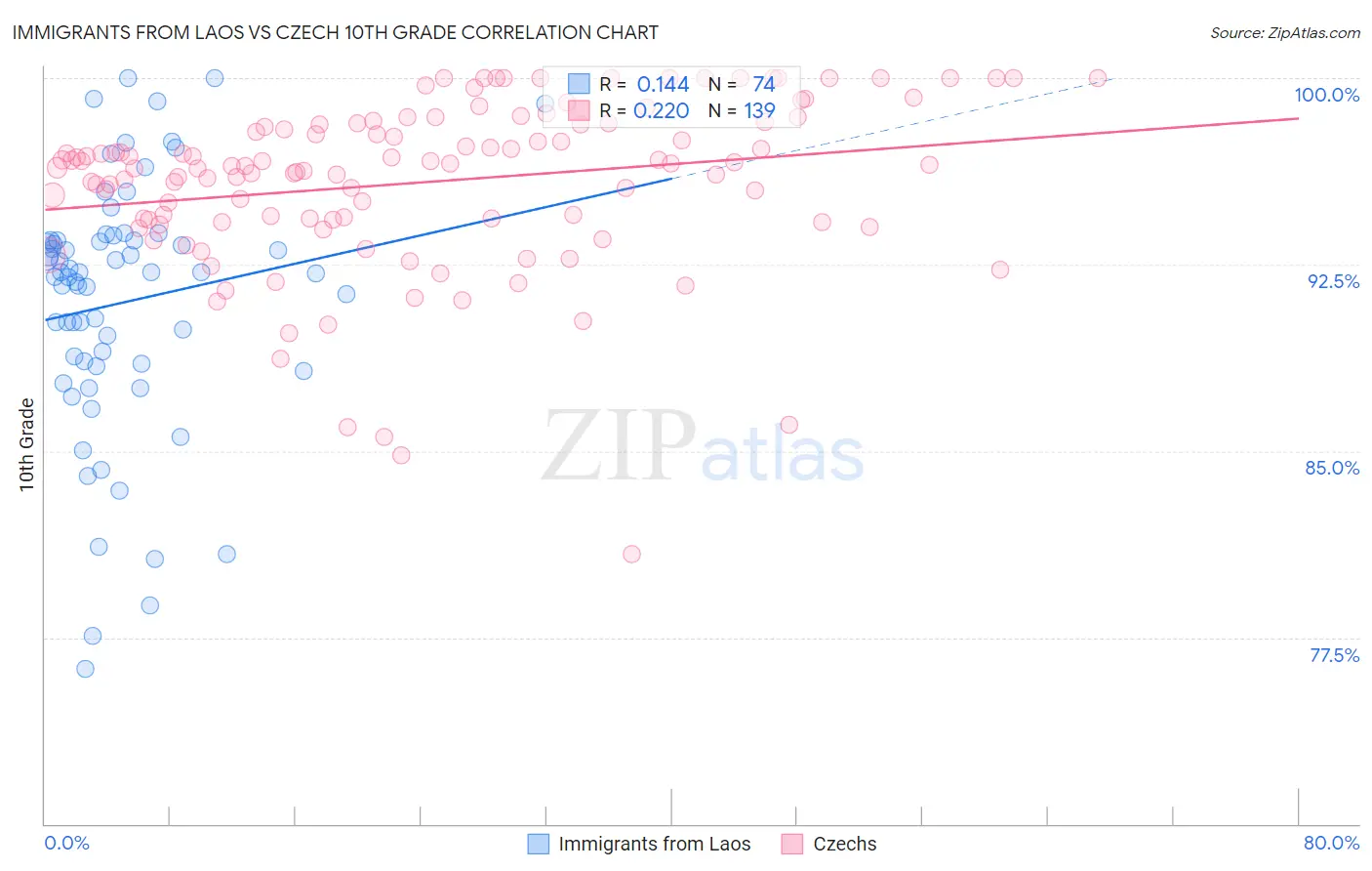 Immigrants from Laos vs Czech 10th Grade