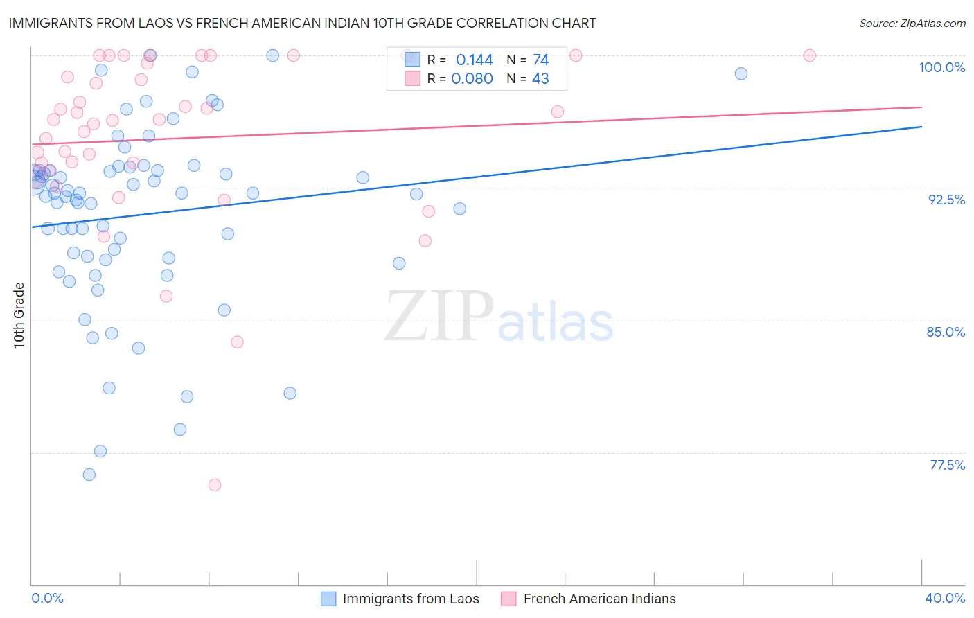 Immigrants from Laos vs French American Indian 10th Grade