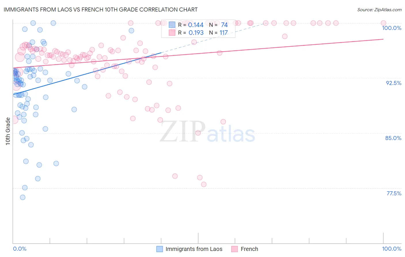 Immigrants from Laos vs French 10th Grade