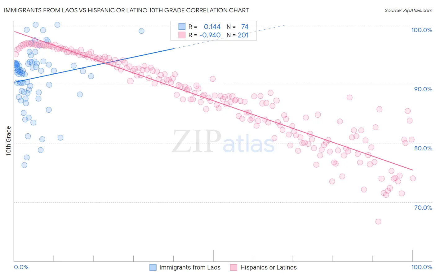 Immigrants from Laos vs Hispanic or Latino 10th Grade