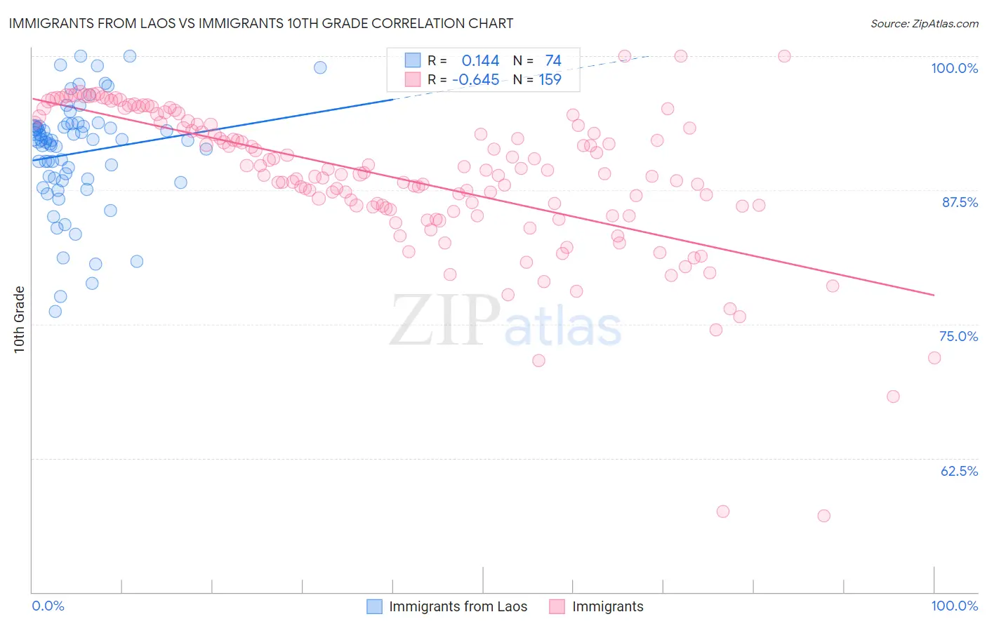 Immigrants from Laos vs Immigrants 10th Grade