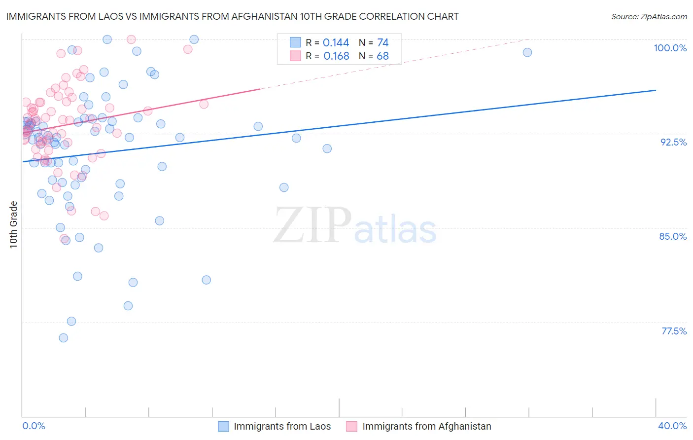 Immigrants from Laos vs Immigrants from Afghanistan 10th Grade
