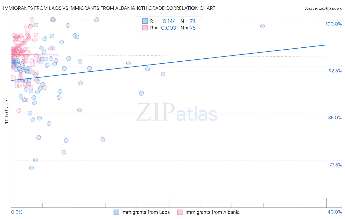 Immigrants from Laos vs Immigrants from Albania 10th Grade