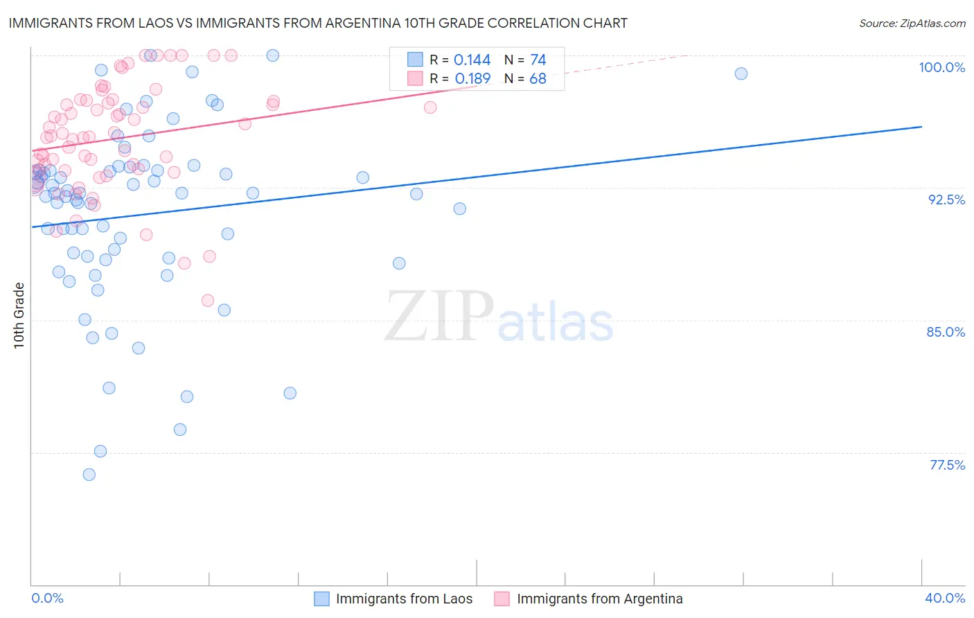 Immigrants from Laos vs Immigrants from Argentina 10th Grade