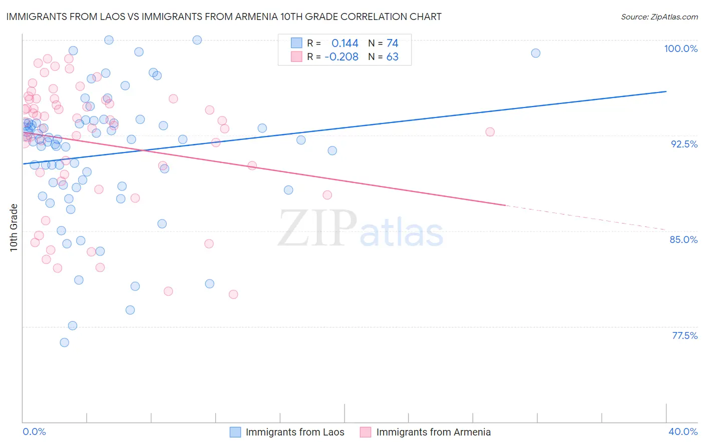 Immigrants from Laos vs Immigrants from Armenia 10th Grade