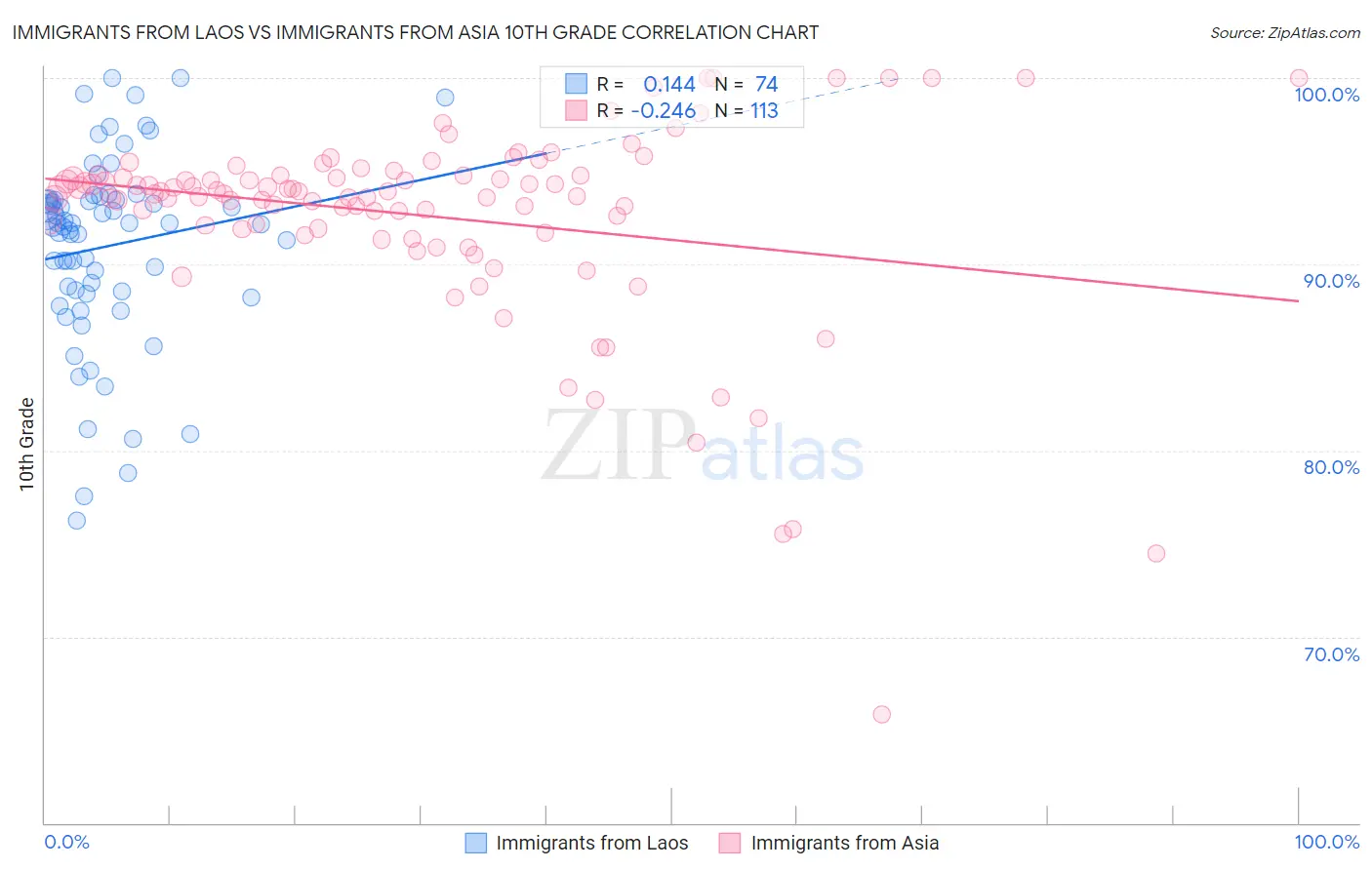 Immigrants from Laos vs Immigrants from Asia 10th Grade