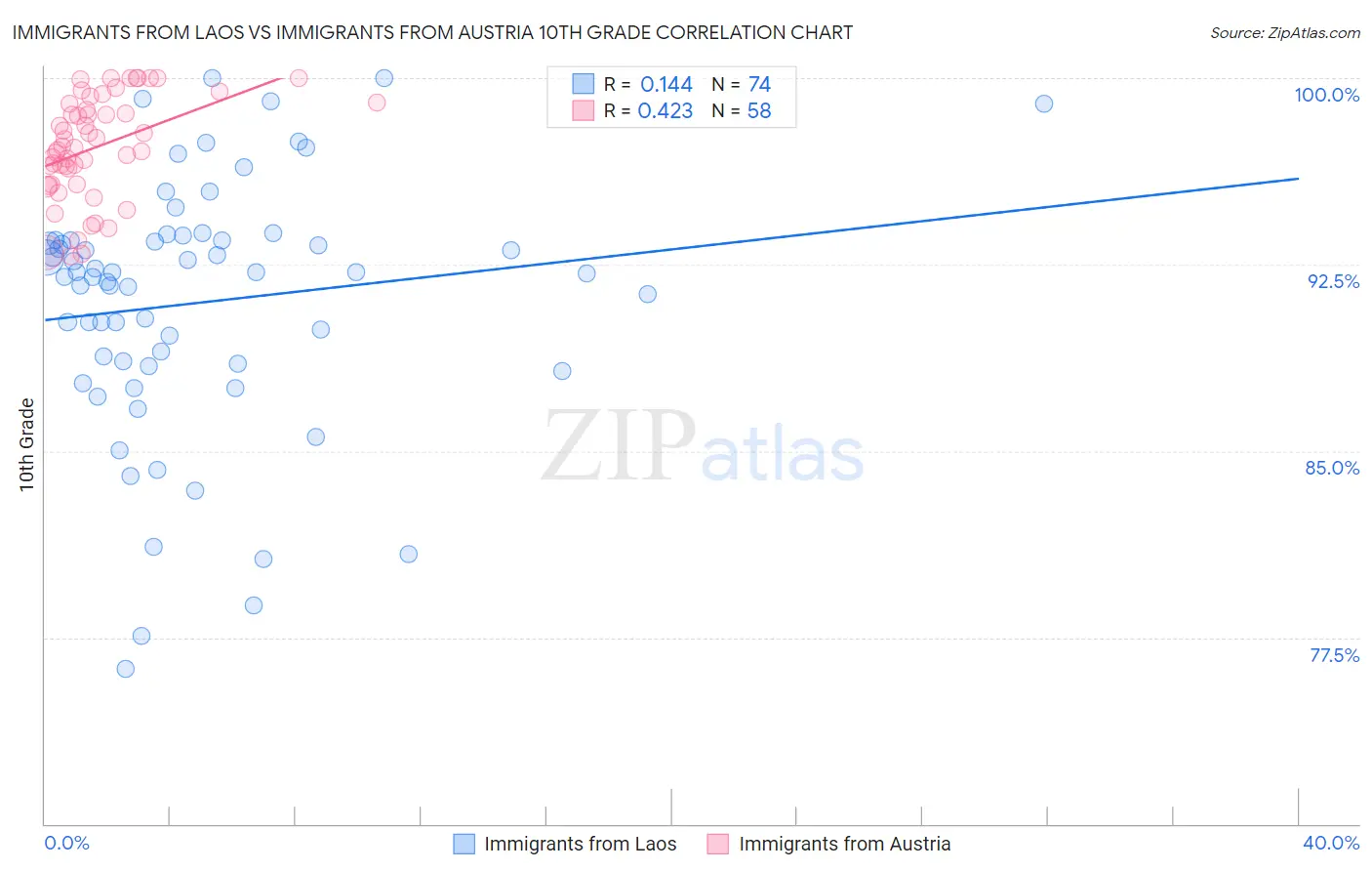 Immigrants from Laos vs Immigrants from Austria 10th Grade