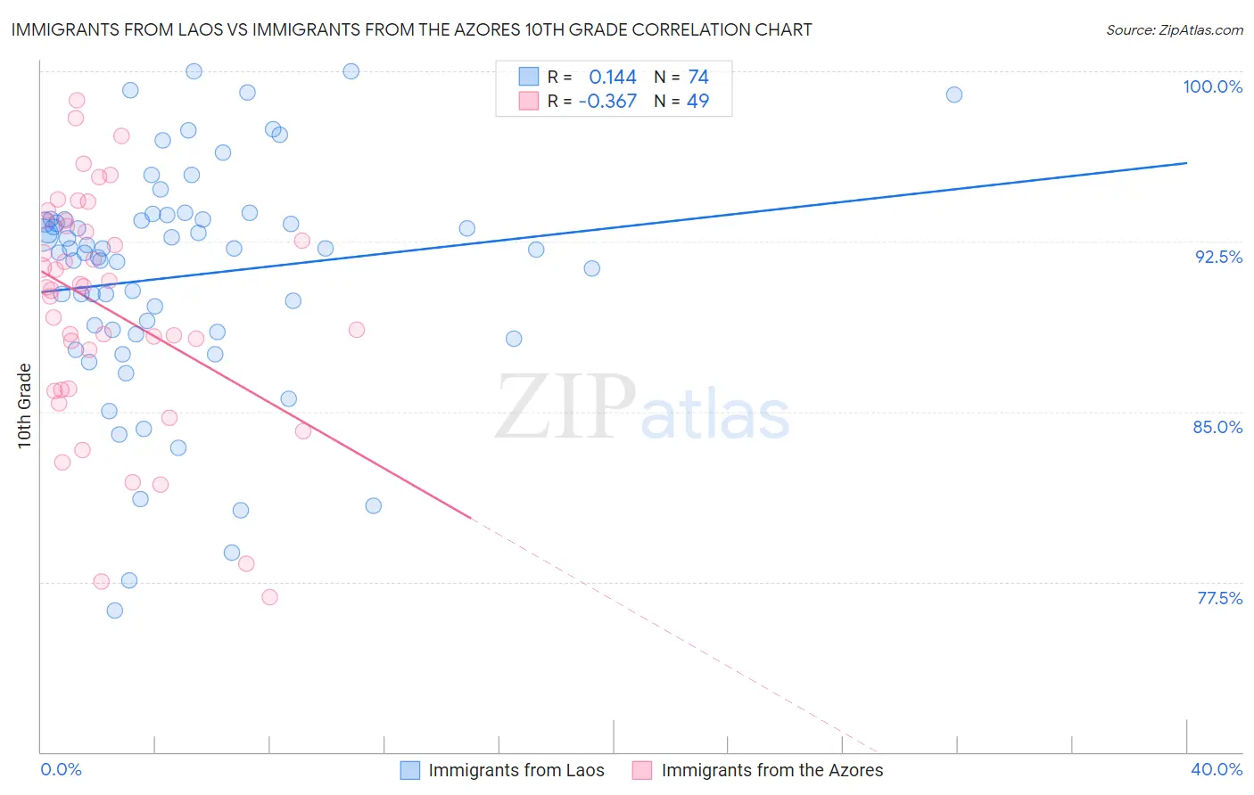 Immigrants from Laos vs Immigrants from the Azores 10th Grade